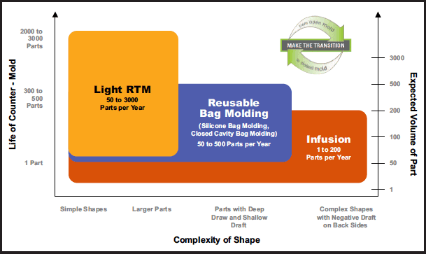 closed mold decision chart