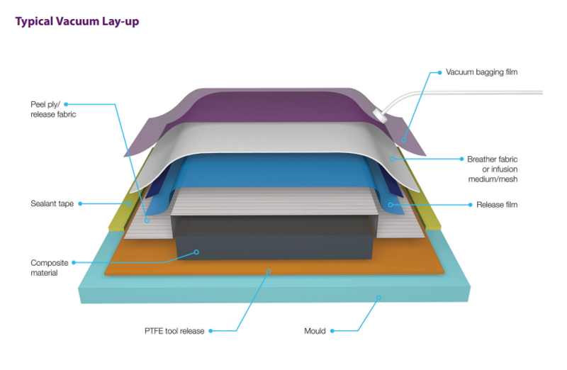 Vacuum Bagging Films Take the Heat in Vacuum Infusion - Composites One -  Composites One